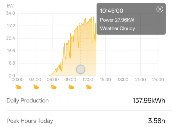 Solar monitoring dashboard showing daily generation curve and production totals for a rooftop system