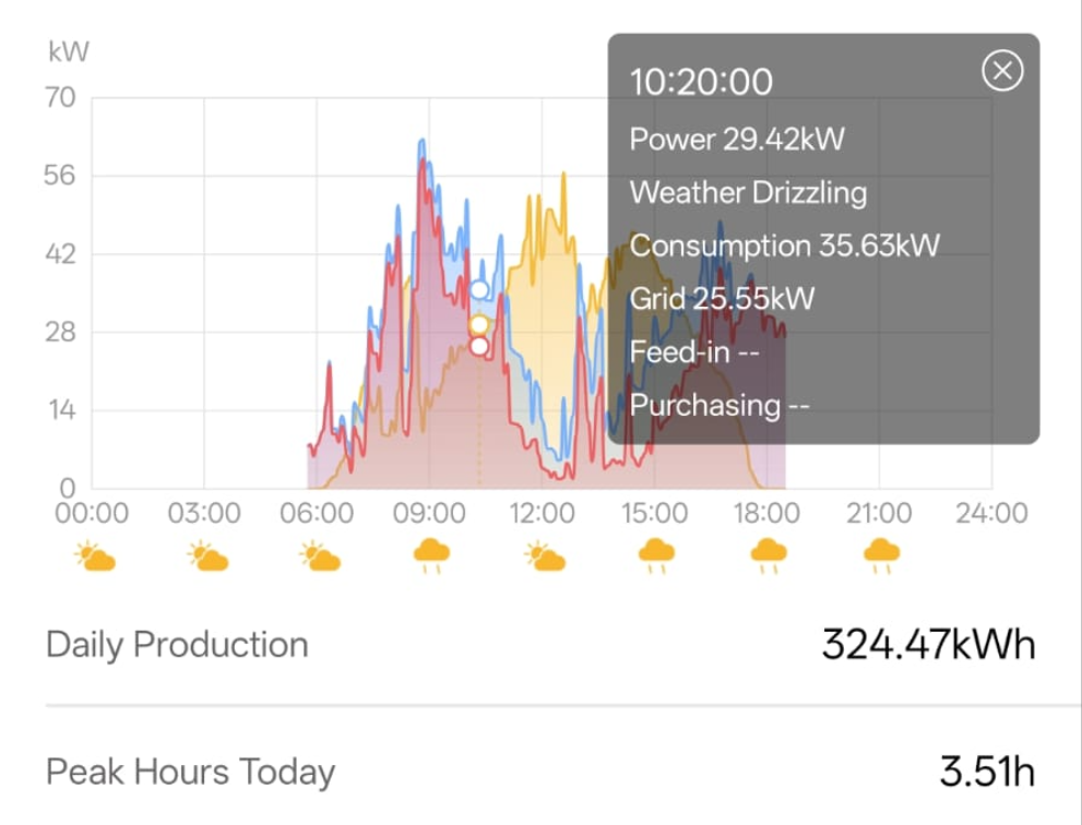 Solar monitoring dashboard showing generation against building consumption across a full day