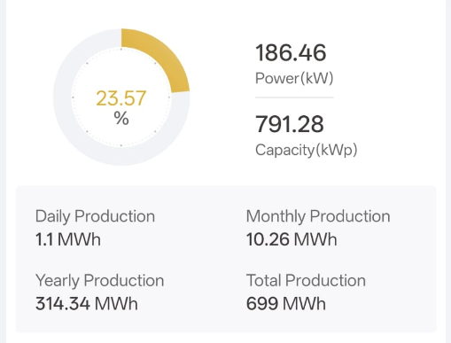 Solar portfolio dashboard showing total installed capacity and cumulative production across monitored sites